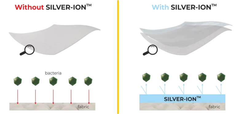 Схема: тканина без ION-SILVER™ і з ним
